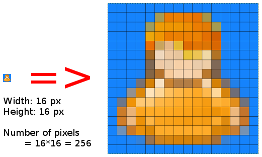 Schema combination of pixels